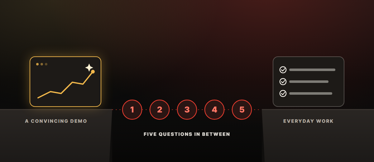 Diagram: a convincing demo on one side, everyday work on the other, and five numbered questions bridging the gap between them.
