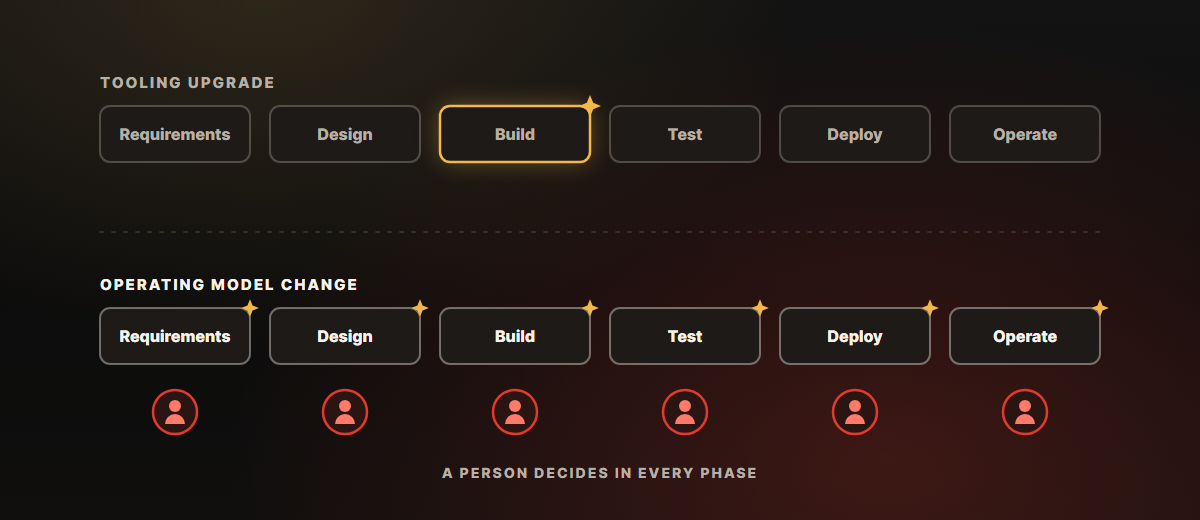 Diagram: a tooling upgrade adds AI to the build phase only, while an operating model change brings agents into all six phases and keeps a person deciding in each one.