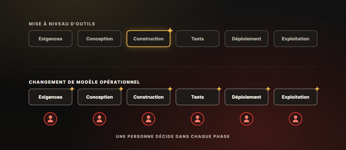 Schéma : une mise à niveau d'outils ajoute l'IA seulement à la construction, alors qu'un changement de modèle opérationnel amène des agents dans les six phases et garde une personne qui décide dans chacune.