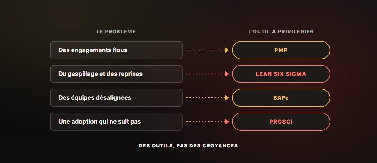 Schéma : quatre problèmes, chacun associé à l'approche à privilégier. Des engagements flous avec PMP, du gaspillage et des reprises avec Lean Six Sigma, des équipes désalignées avec SAFe, et une adoption qui ne suit pas avec Prosci.