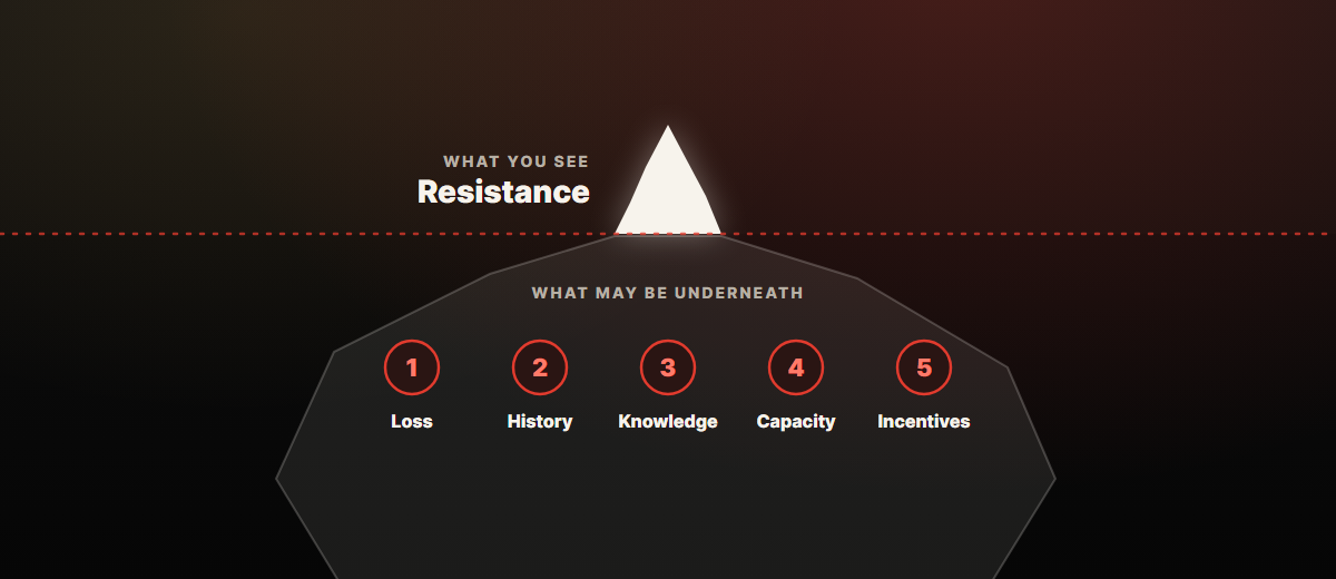 Illustration: an iceberg with resistance visible above the waterline, and five larger reasons underneath: loss, history, knowledge, capacity, and incentives.